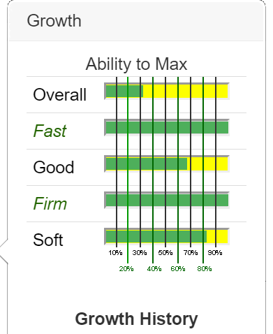 Percentage Growth Lines